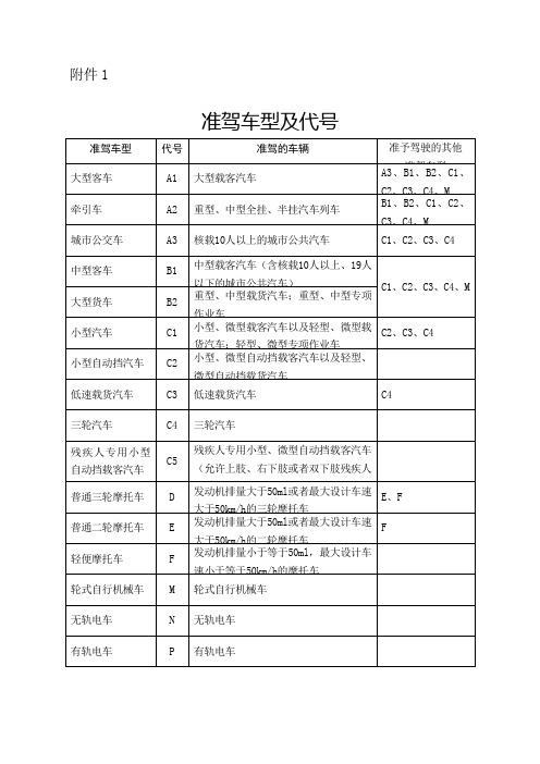 机动车驾驶证申领和使用规定   附件