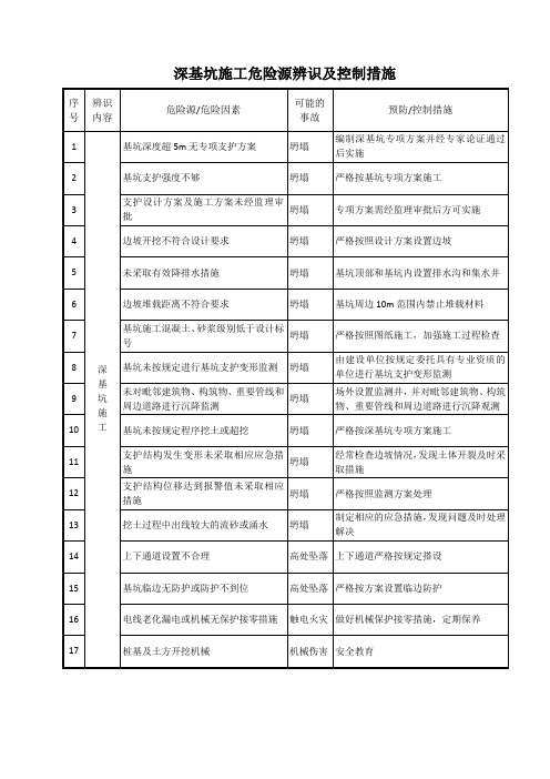 深基坑施工危险源辨识及控制措施