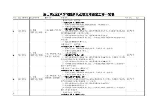 眉山职业技术学院国家职业鉴定站鉴定工种一览表