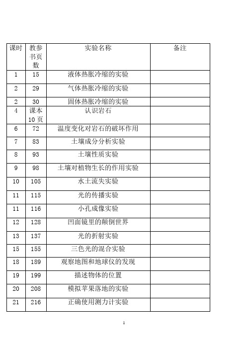 小学四年级下册科学实验目录.docx2016---2017下册