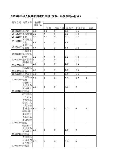 [附件2009年中国人民共和国进口关税(皮革、毛皮及制品行业)]