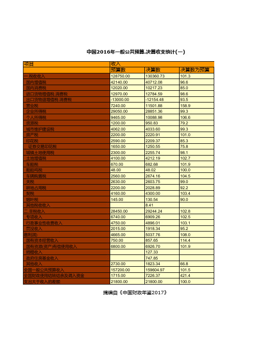 中国财政年鉴2017数据：中国2016年一般公共预算.决算收支统计(一)