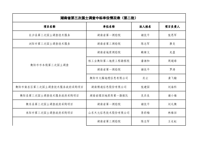 湖南省第三次国土调查中标单位情况表(第二批)