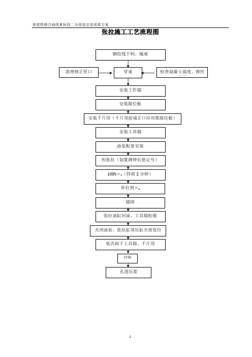 张拉施工工艺流程图