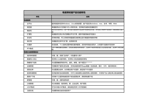 04-有度即时通产品功能特性列表v2.2