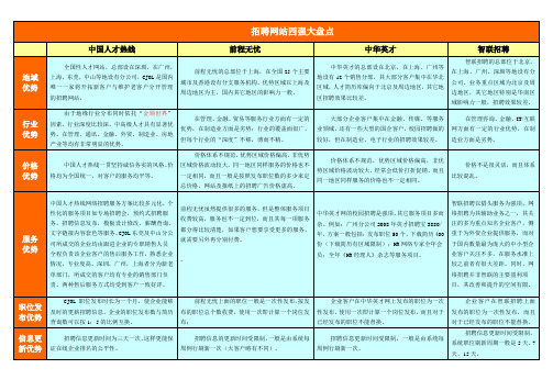 四大招聘网站大盘点