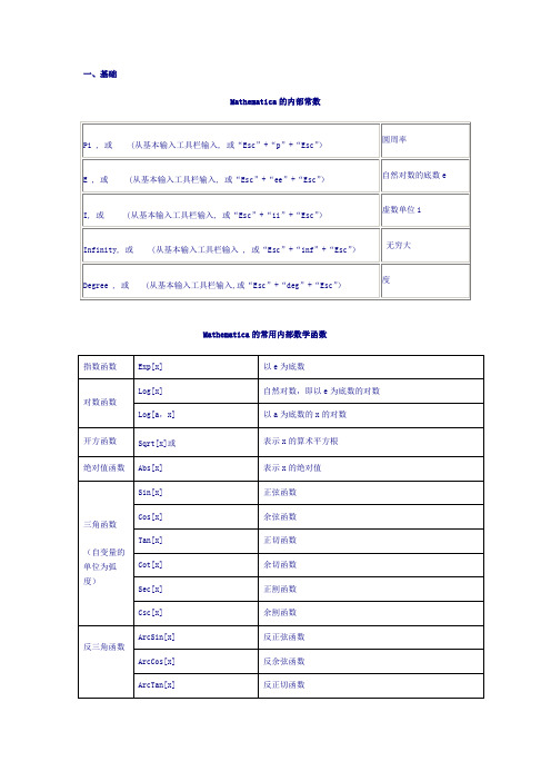 Mathematica基础入门