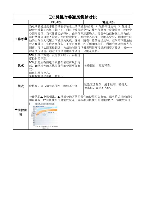 EC风机与AC风机的对比