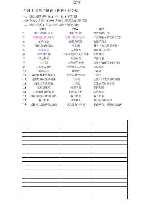 数学全国I卷高考试题(理科)的分析一.考试大纲的说明2015年与