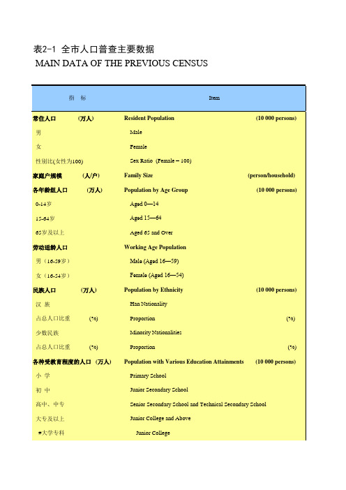 江苏省苏州市统计年鉴社会经济发展指标数据：2-1 全市人口普查主要数据