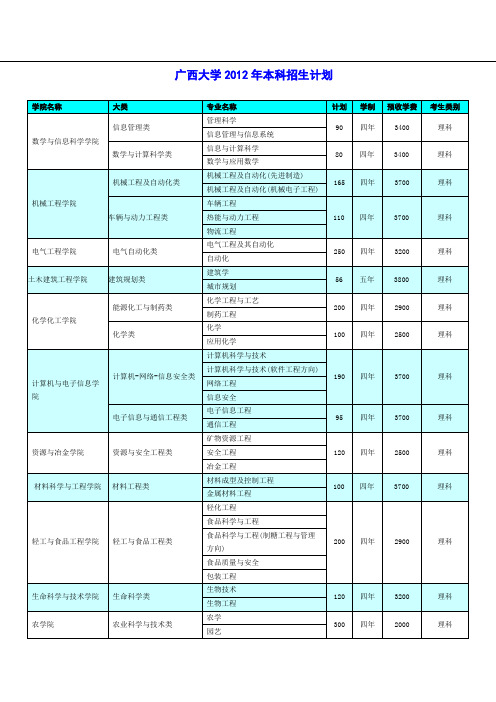广西大学2012年本科生招生计划