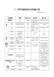 档案技术保护：十二种字迹的成分及其耐久性