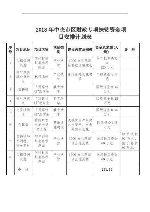 2018年中央市区财政专项扶贫资金项目安排计划表