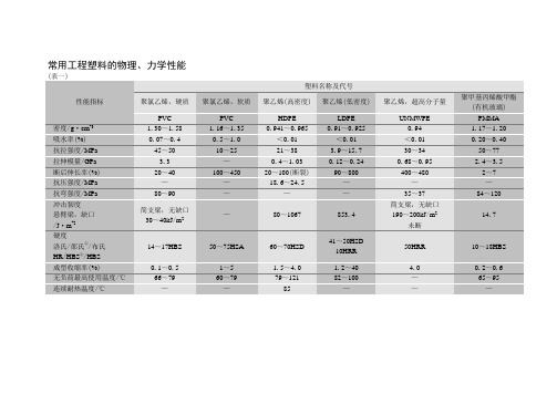 常用工程塑料的物理、力学性能