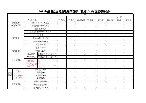  超视立绩效指标列表(根据年度经营计划制定)