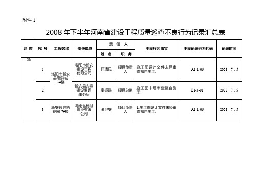 2008年下半年河南省建设工程质量巡查不良行为记录汇总表