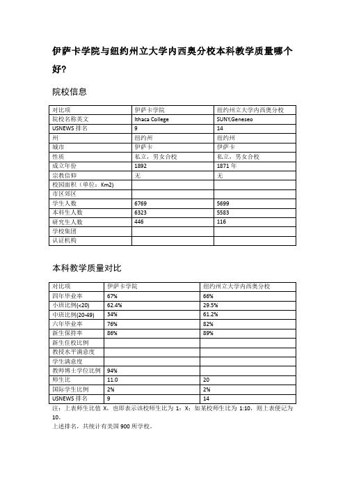 伊萨卡学院与纽约州立大学内西奥分校本科教学质量对比