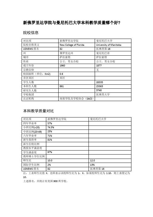 新佛罗里达学院与曼尼托巴大学本科教学质量对比