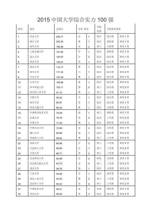 2015中国大学综合实力100强