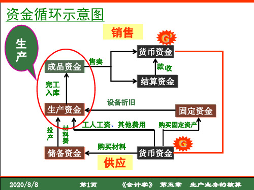第五章-生产业务的核算