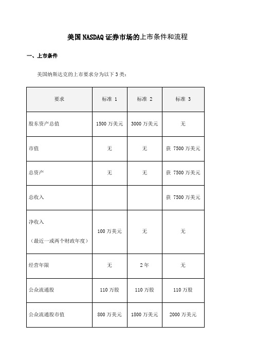 美国NASDAQ市场上市条件和流程
