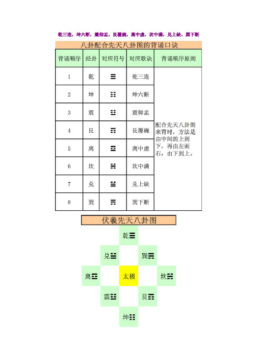 先天八卦图及八卦图的背诵口诀 乾三连 坤六断 