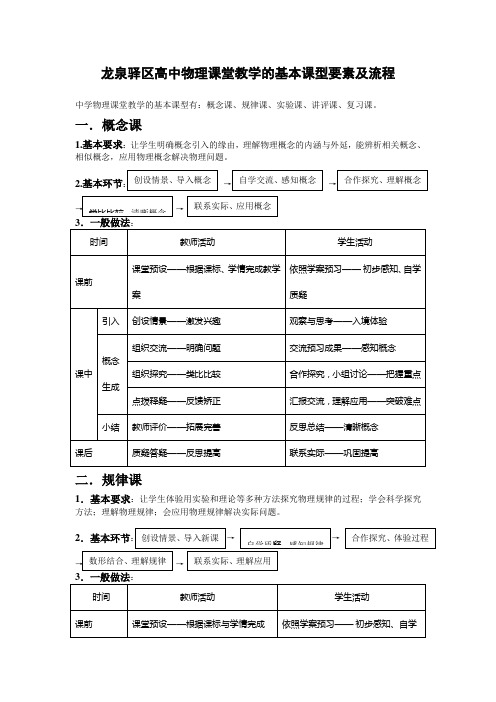 龙泉驿区高中物理课堂教学的基本课型要素及流程