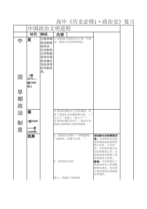 高中《历史必修1·政治史》复习纲要(仅供参考)