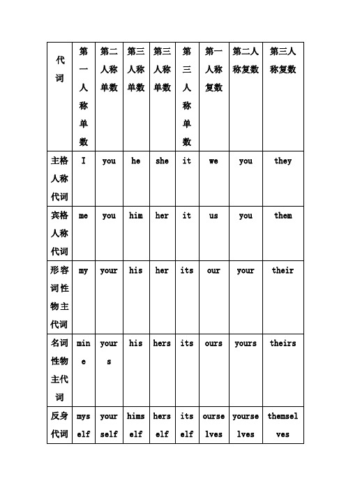 初一人称代词、物主代词练习题(整理版)