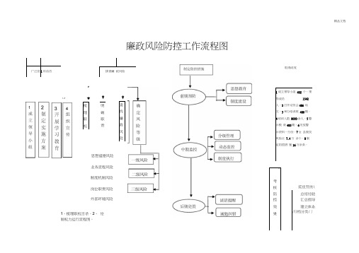 廉政风险防控工作流程图