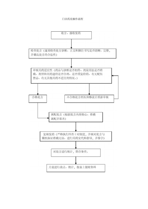 药剂科工作流程