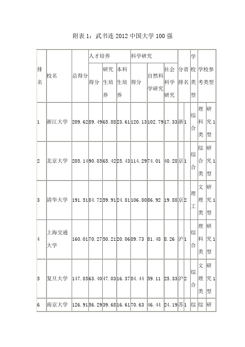 2012中国大学100强