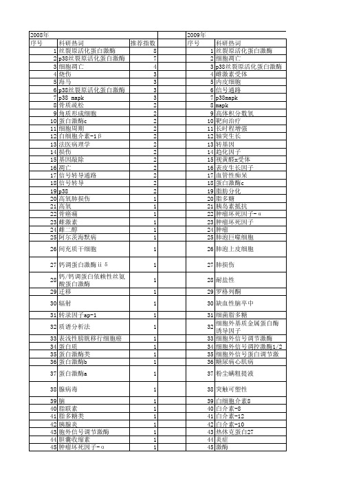 【国家自然科学基金】_丝裂原活化蛋白激酶(mapk)_基金支持热词逐年推荐_【万方软件创新助手】_20140731