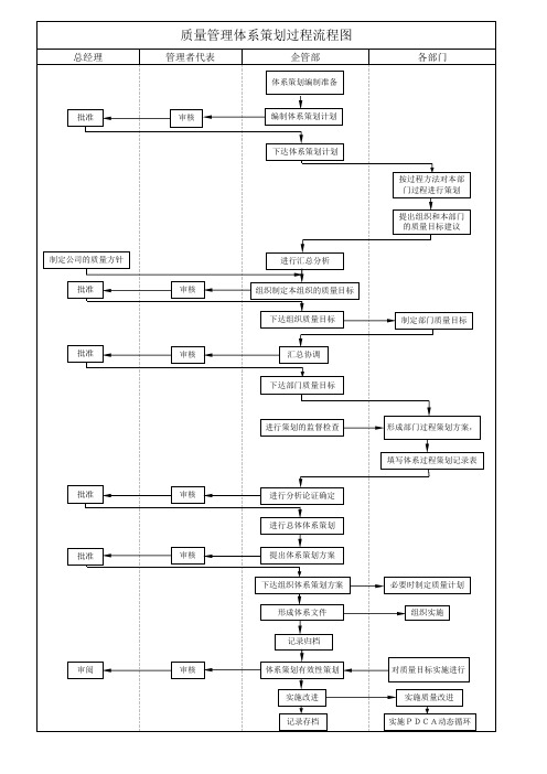质量管理体系策划过程流程图