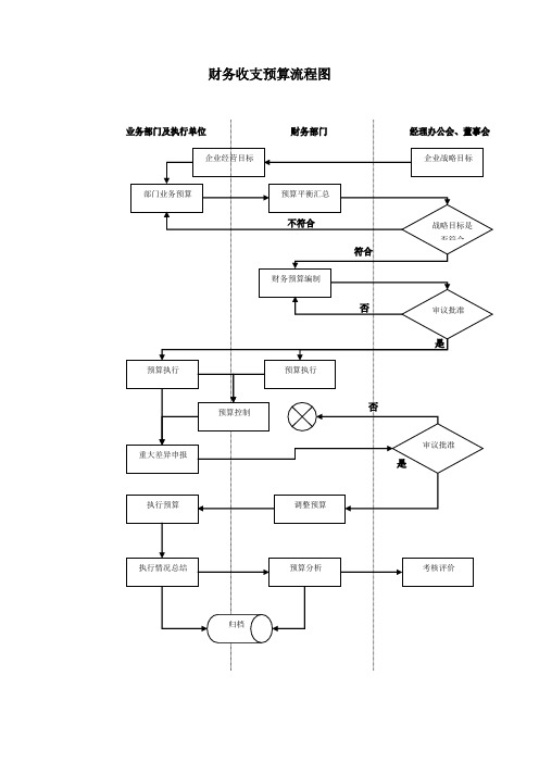 财务收支预算流程图