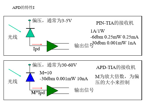 APD的特性和调试方法