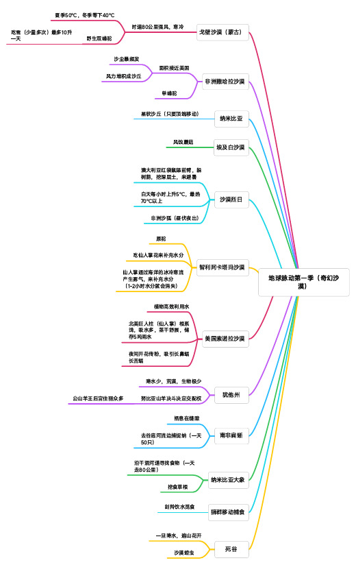 地球脉动第一季(淡水资源)思维导图
