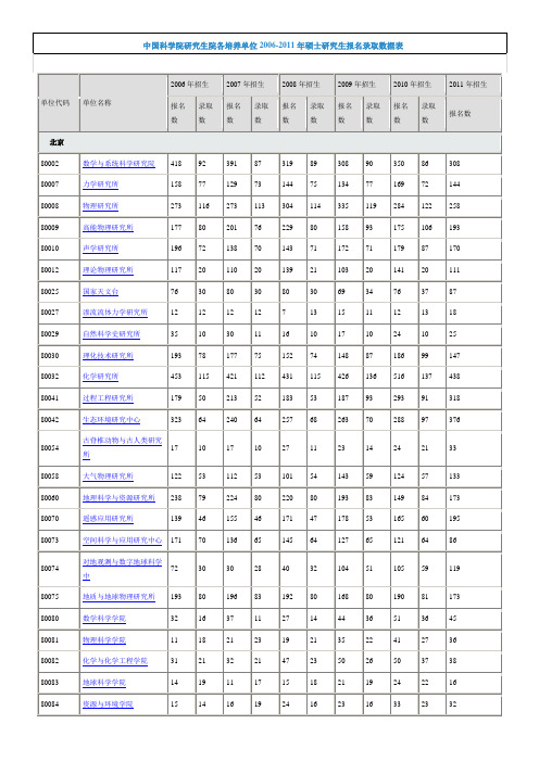中国科学院研究生院各培养单位2006-2011年硕士研究生报名录取数据表