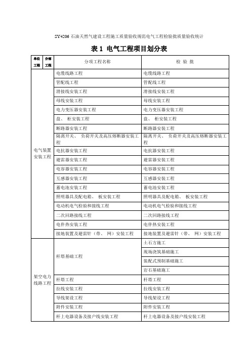 电气工程项目划分表