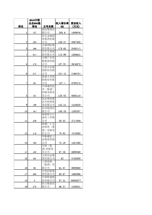 2010中国企业500强收入增长最快的百家企业