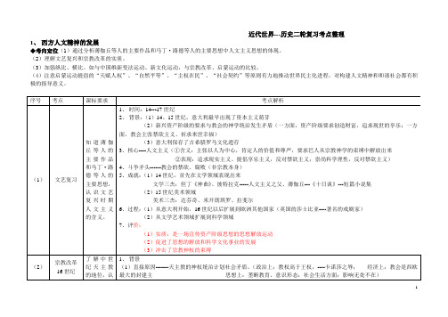 高中高考历史复习 近代世界历史二轮复习考点整理