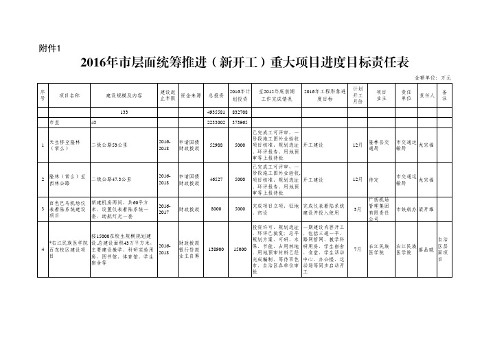 2016年层面统筹推进新开工重大项目进度目标责任表