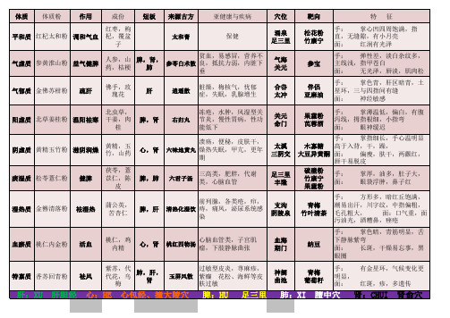 九种体质对应表五音