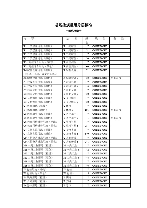 中规院总规控规常用分层标准