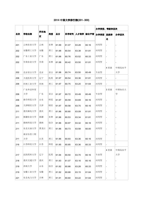 2014中国大学排行榜(201~300)