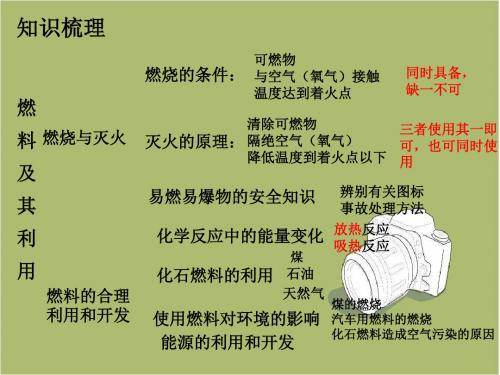 人教版九年级化学上第7单元《燃料及其利用》ppt复习课件