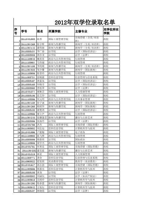 2012年广外双学位、双专业录取名单