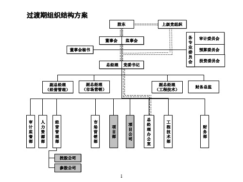 房地产公司组织结构、部门职能、岗位职责说明