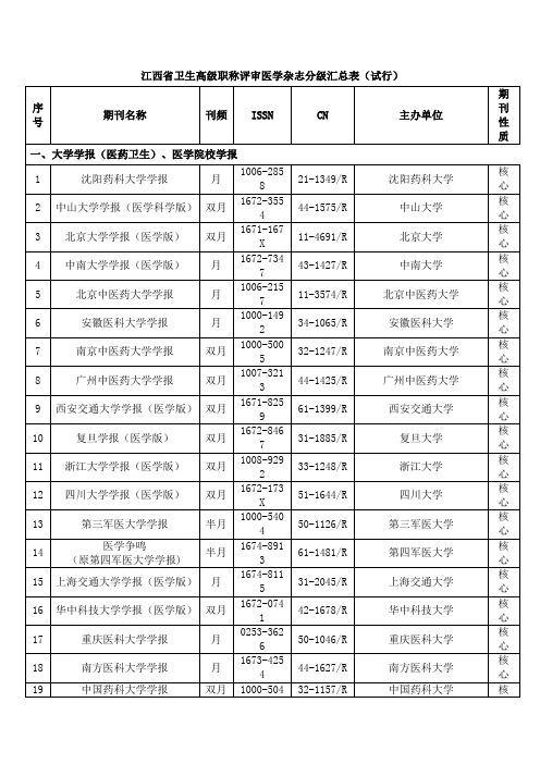 江西省卫生高级职称评审医学杂志分级汇总表(试行)