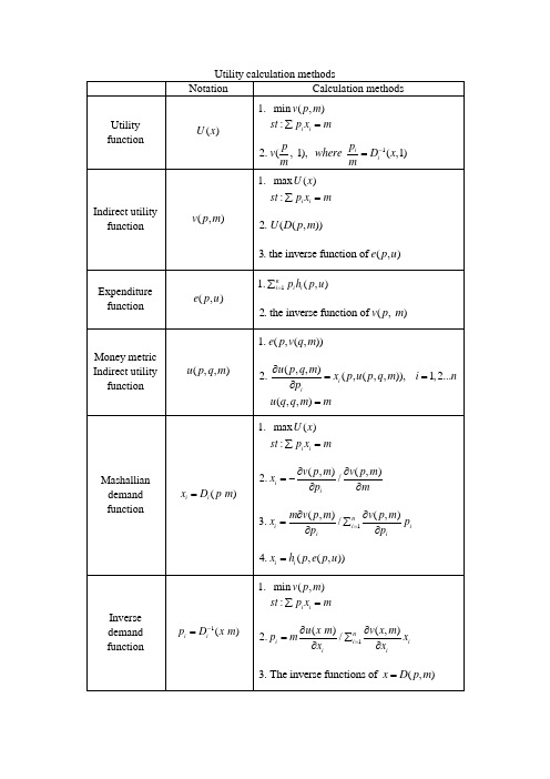 高级微观经济学公式总结Calculation methods and examples